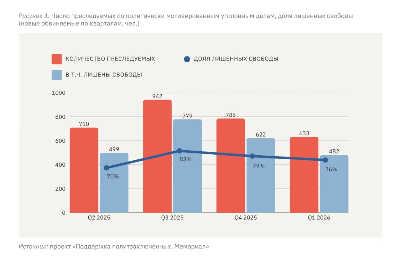 За первые три месяца 2026 года в России и на оккупированных территориях Украины зафиксированы сотни политически мотивированных дел, большинство фигурантов которых лишены свободы. Эксперты отмечают устойчиво высокий уровень репрессий внутри страны и ещё более жёсткое давление на жителей оккупированных регионов.