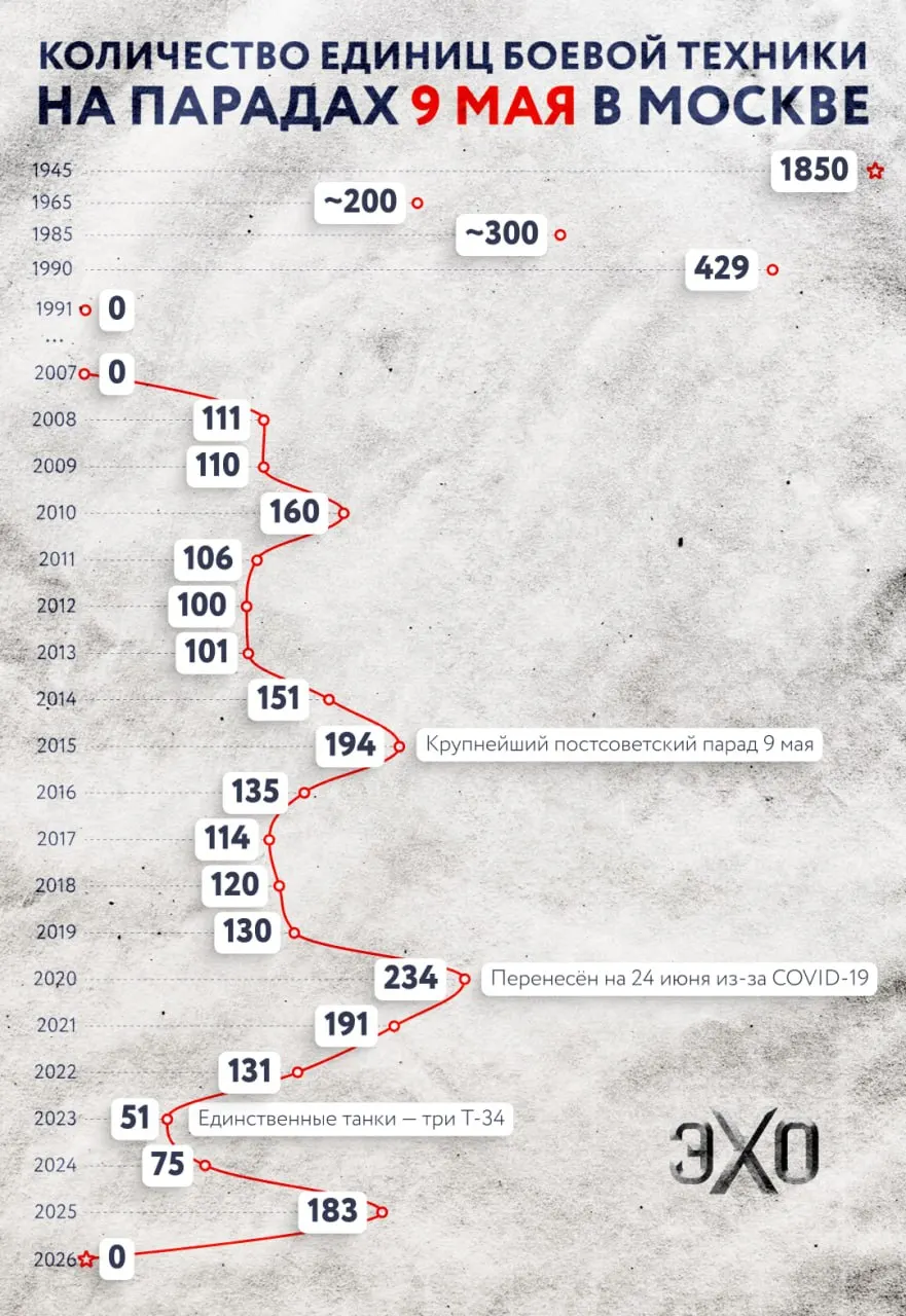 Минобороны объявило, что в этом году на Красной площади не будет прохода военной техники — пройдёт только пешая колонна, авиационная часть сохранится. Похожие решения принимают и в других городах.