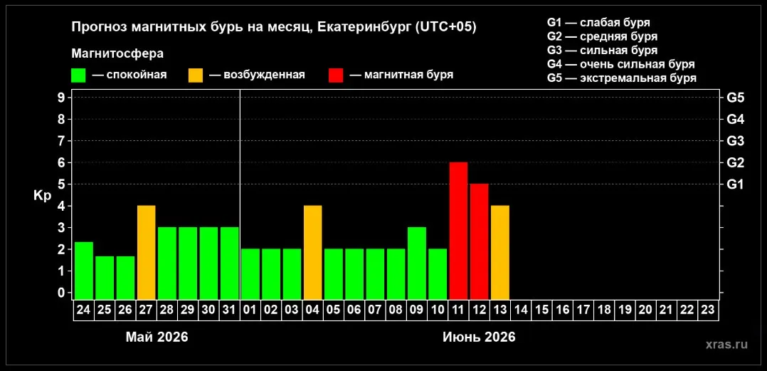 11 и 12 июня в Екатеринбурге ожидаются две магнитные бури. Врач-кардиолог Гульнара Орлова советует, как облегчить самочувствие метеозависимых: корректировать световой режим, избегать экранов перед сном и при необходимости кратко вздремнуть.