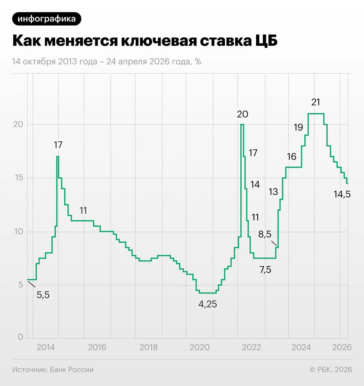 Трёхмесячный своп торгуется на 13,96% (по состоянию на 28 мая) и отражает ожидание снижения ключевой ставки с 14,5% на 1,25 п.п. в июне–июле; эксперты предупреждают о рисках из‑за октябрьской индексации тарифов.