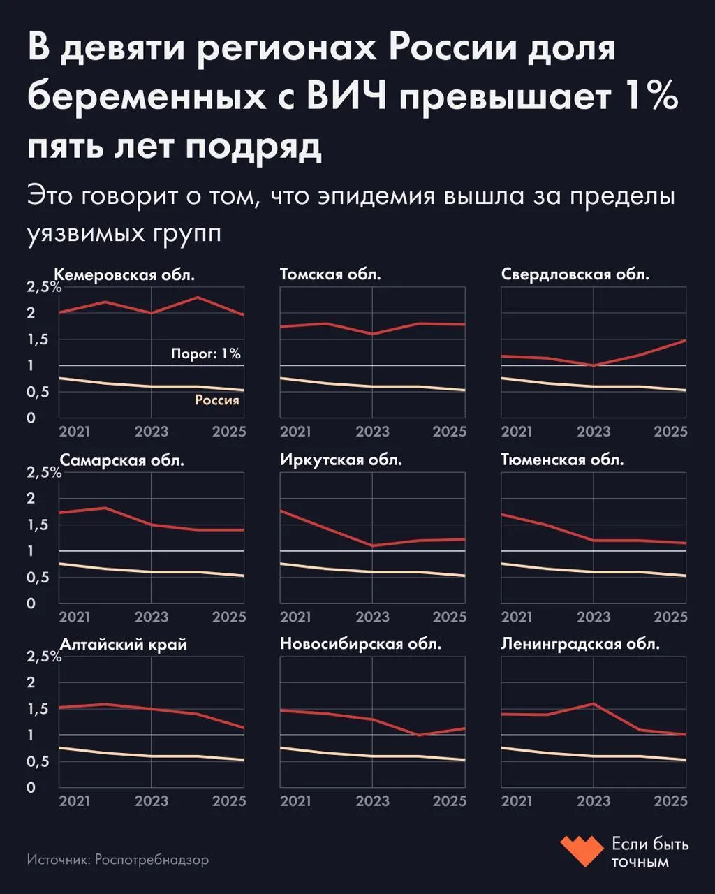 В девяти регионах России доля беременных с ВИЧ превышает 1% на протяжении пяти лет. Наибольшие значения зафиксированы в Кемеровской, Томской и Свердловской областях; по стране показатель — 0,53%.