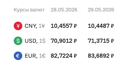 Официальный курс на 29 мая: доллар — 71,37 ₽ (+0,47), евро — 83,69 ₽ (+0,97), юань — 10,45 ₽ (−0,01). По курсу ЦБ проходят расчёты по облигациям и фьючерсам.