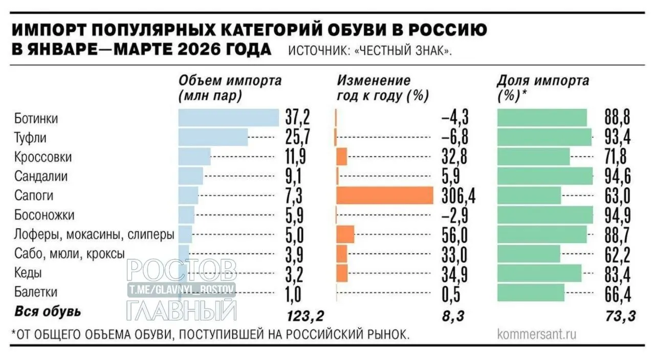 Минпромторг поддержал введение НДС в 22% на зарубежные интернет‑заказы с 2027 года; производители предлагают дополнительные пошлины, из‑за чего цены могут вырасти на 25–30%.