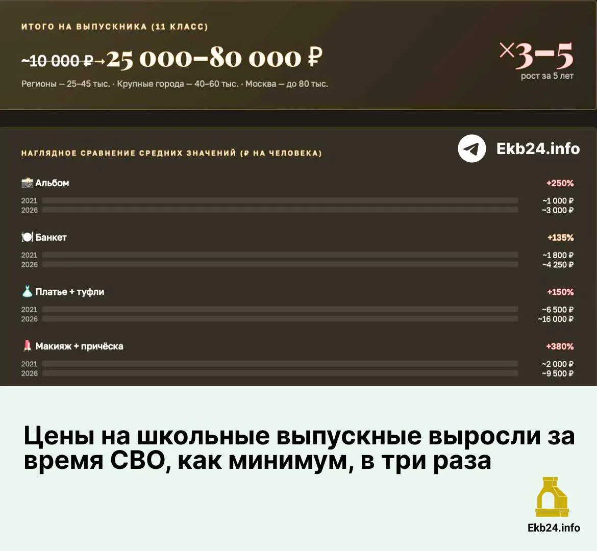 С 2021 по 2026 год расходы на выпускной выросли почти по всем позициям: альбомы, банкет, одежда и услуги стилистов. Сильнее всего подорожали макияж, причёски и аренда площадок.