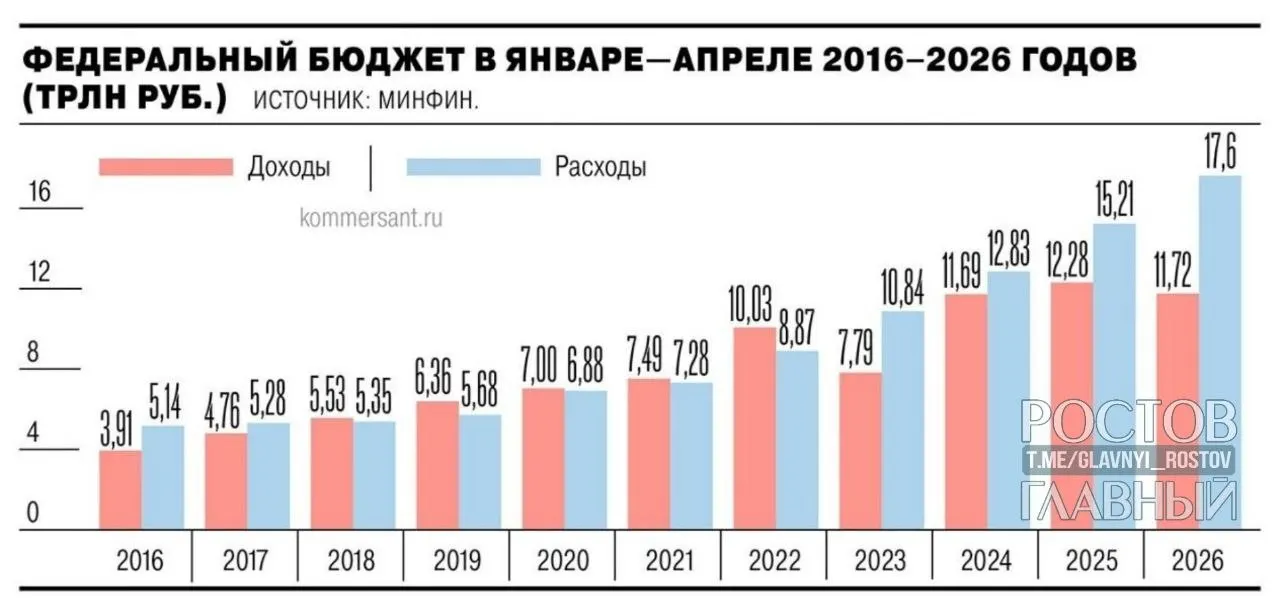 Минфин сообщает, что дефицит федерального бюджета по итогам января—апреля 2026 года составил 5,8 трлн рублей (2,5% ВВП). Показатель почти на 3 трлн выше уровня годичной давности и на 55,2% превышает годовой план в 3,8 трлн. В апреле дефицит вырос на 1,3 трлн рублей (28,4%).