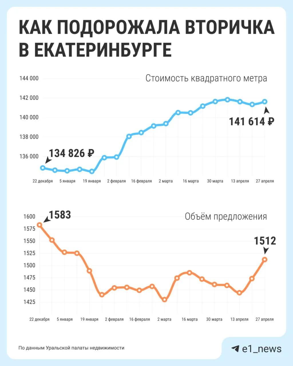 Средняя стоимость квартиры на вторичном рынке Екатеринбурга за год увеличилась до 8,2 млн ₽; по Свердловской области — до 5,4 млн ₽. Цена за квадратный метр поднялась до 140 тыс. ₽, но объявления часто выше реальных продаж.