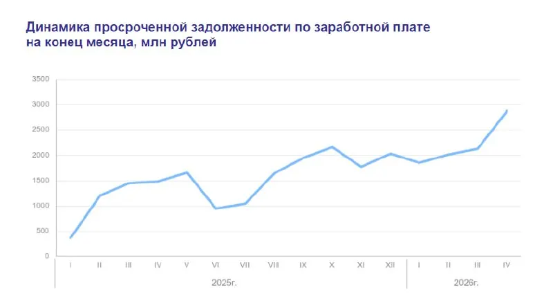 По данным Росстата, к концу апреля 2026 года долг по зарплате в России достиг почти 2,9 млрд рублей — рост почти в два раза за год. Наибольшие суммы накопились в Якутии, Краснодарском крае и Нижегородской области.