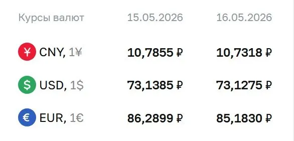 Банк России установил официальный курс на выходные и понедельник: доллар — ₽73,13, евро — ₽85,18, юань — ₽10,73. По этим курсам проходят расчеты по ряду финансовых инструментов.
