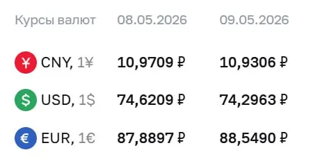 Официальные курсы: доллар — 74,30 ₽ (−0,32 ₽), евро — 88,55 ₽ (+0,66 ₽), юань — 10,93 ₽ (−0,04 ₽). По курсу Банка России проводятся расчёты для облигаций и фьючерсов.