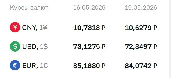 Официальный курс ЦБ на 19 мая: доллар упал на 78 копеек до 72,35 ₽, евро — на 1,11 ₽ до 84,07 ₽; юань — до 10,63 ₽. По курсу ЦБ проходят расчеты по ряду финансовых инструментов.