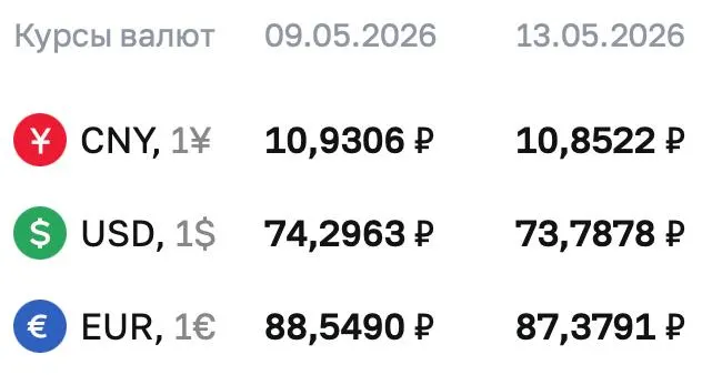 Официальные курсы ЦБ на 13 мая: доллар — ₽73,7878, евро — ₽87,3791, юань — ₽10,8522. Курсы используются для расчётов по ряду инструментов.