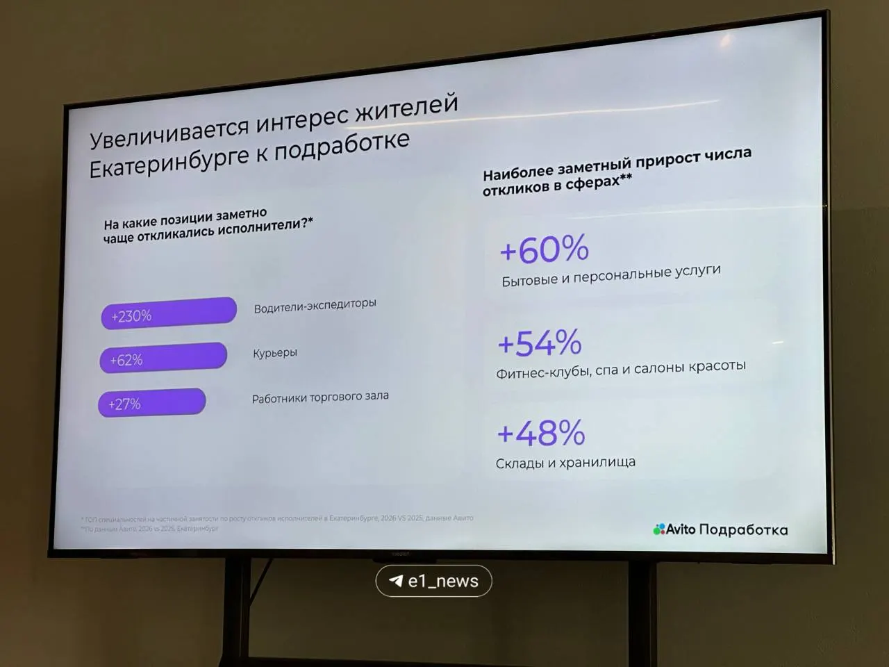 Летом в Екатеринбурге растёт число желающих подработать — особенно востребованы вакансии водителей, курьеров и сотрудников торговых залов, отмечают представители сервиса подработок.