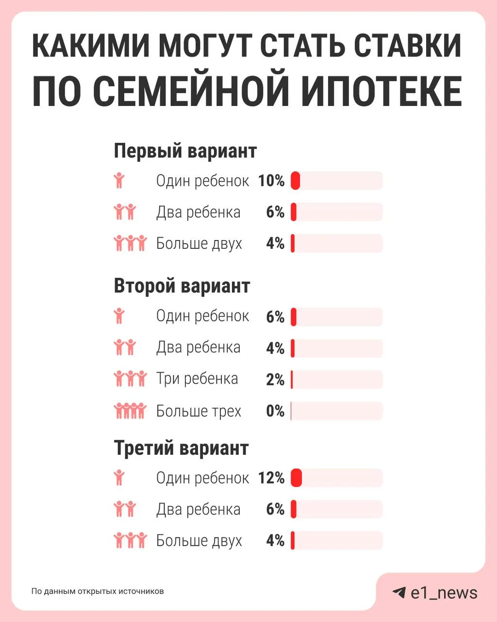 Власти обсуждают дифференцированные ставки по семейной ипотеке: сейчас единая ставка 6%, но предлагают снижать проценты для семей с большим числом детей. Банку России, «Дом.рф», Минфину и Минстрою поручено подготовить варианты до лета.