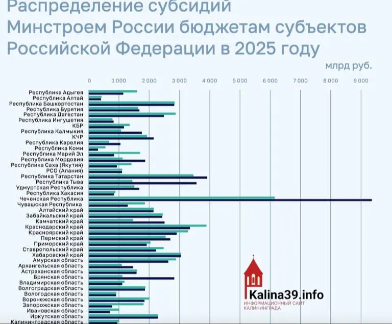 По итогам 2025 года региону направили около 950 млн рублей на ЖКХ и переселение из аварийного жилья — один из самых низких показателей по стране.