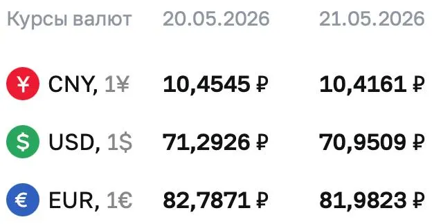 Официальный курс доллара на 21 мая опустился до 70,9509 ₽; евро и юань также снизились. По курсу ЦБ проходят расчёты по облигациям и фьючерсам.
