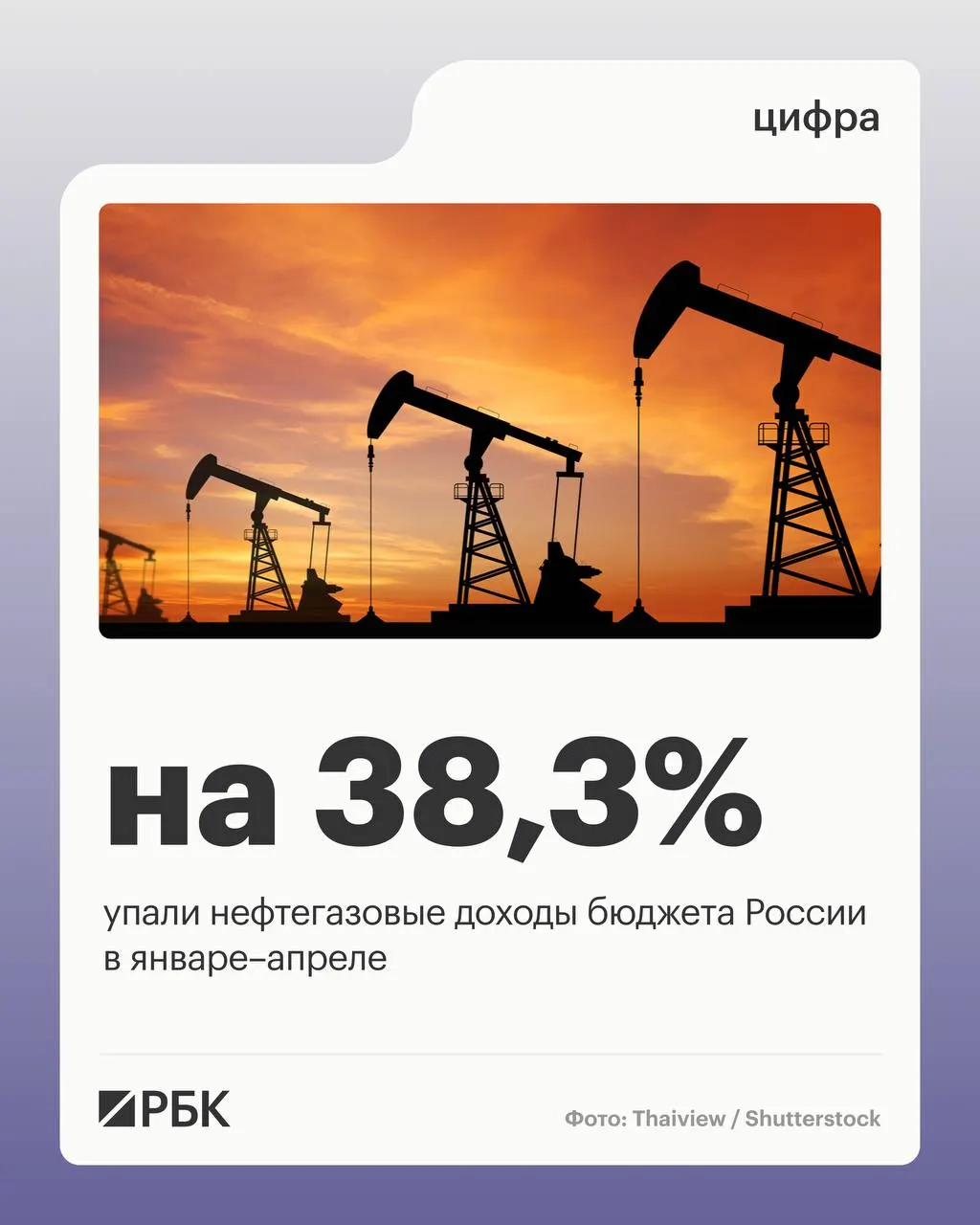 Минфин: нефтегазовые поступления за четыре месяца 2026 года снизились до 2 298 млрд руб., в то время как ненефтегазовые доходы и поступления НДС выросли.
