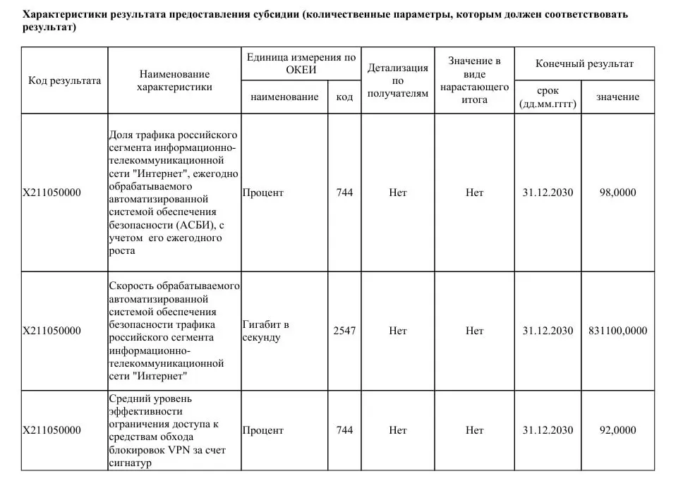 Ведомство намерено выделить 40 млрд рублей на модернизацию систем фильтрации, чтобы к 2030 году перекрыть доступ к большинству VPN и обработать до 98% трафика Рунета.