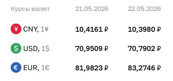 Официальный курс на 22 мая: доллар — ₽70,79 (−₽0,16), евро — ₽83,27 (+₽1,29), юань — ₽10,40 (−₽0,02). Курсы ЦБ используются для расчётов по облигациям и фьючерсам.