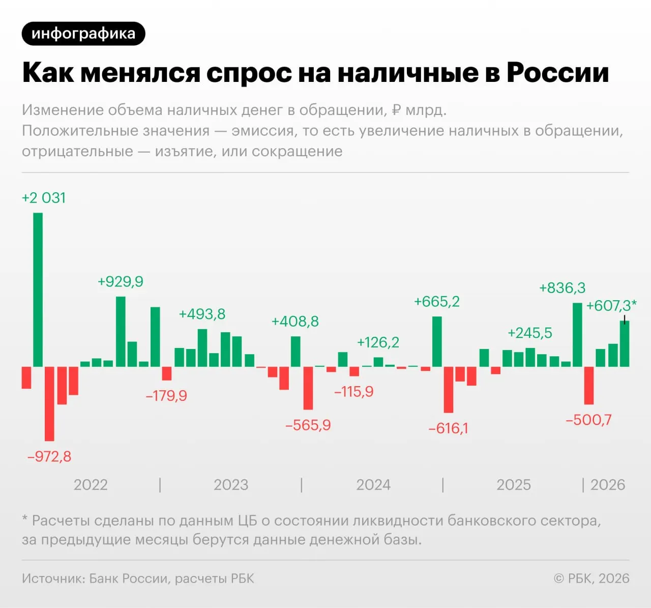 По данным Банка России, прирост наличных стал крупнейшим вне декабрьского всплеска с сентября 2022 года — объём на руках у населения близок к 20 трлн руб.; возможные причины — сбои в платёжных системах и рост налоговой нагрузки.