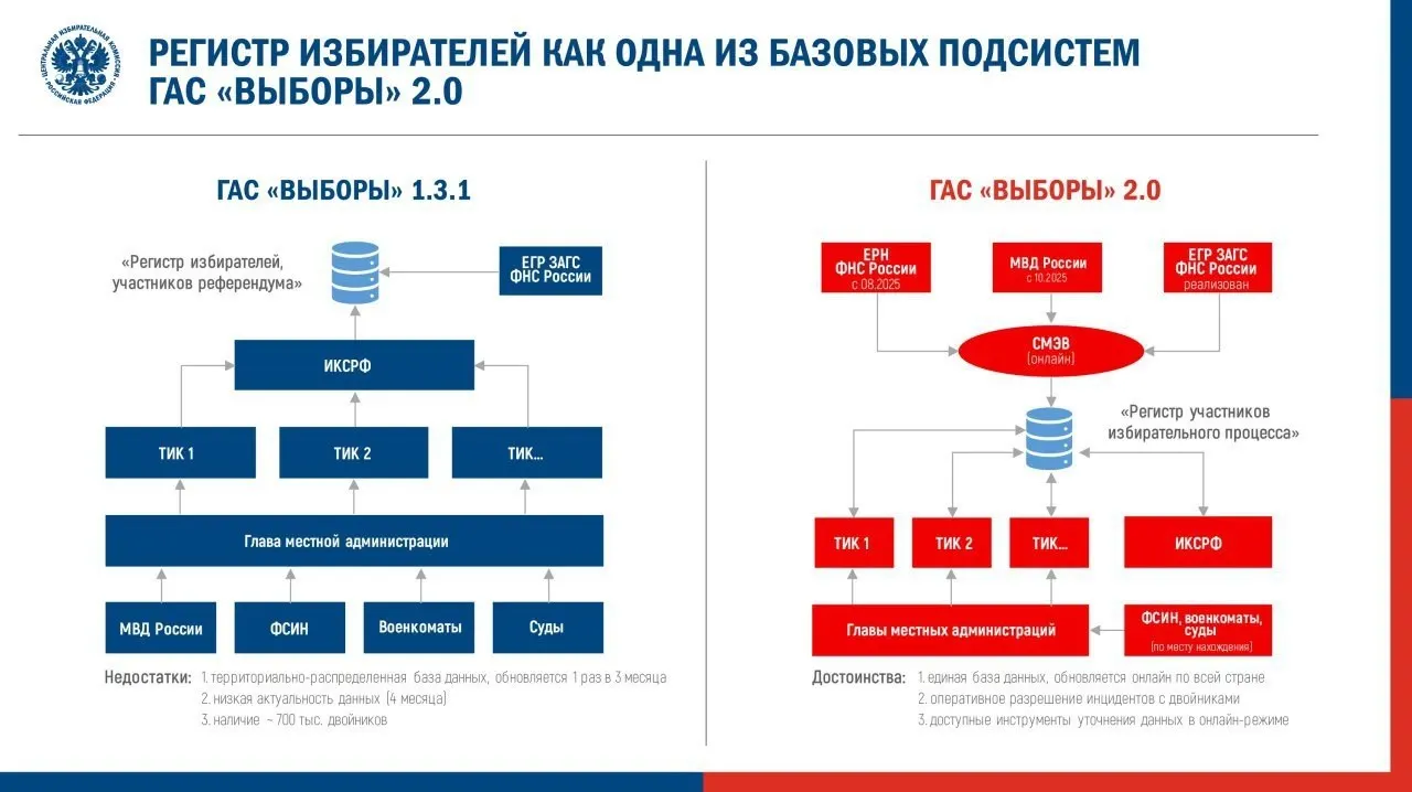 Центральная избирательная комиссия утвердила регламент запуска обновлённой автоматизированной системы ГАС 2.0 для федеральной кампании. Наблюдатели предупреждают о рисках потери доступности и достоверности данных.