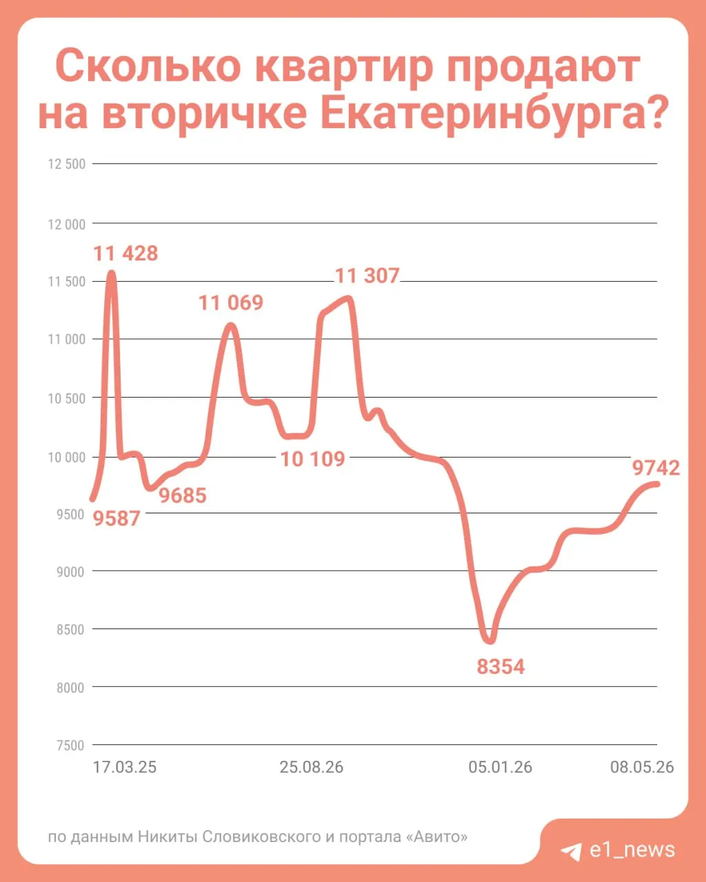 Аналитик рынка считает, что крупного снижения цен на вторичном рынке Екатеринбурга в ближайшее время не будет — для этого нужно значительное увеличение числа выставляемых на продажу квартир.