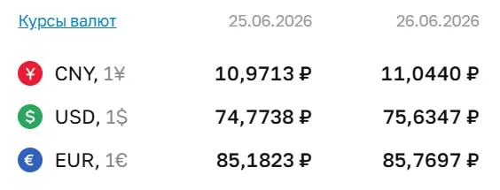 Официальный курс Центробанка на 26 июня: доллар — 75,63 ₽, евро — 85,77 ₽, юань — 11,04 ₽. Ранее курс доллара превышал 75 ₽ 7 мая.