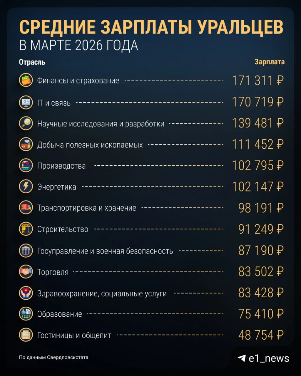 Свердловскстат сообщил, что в марте средняя номинальная зарплата в регионе достигла 94 543 рублей. Рассказываем, кто в регионе получает больше всего и предлагаем поделиться своим опытом.