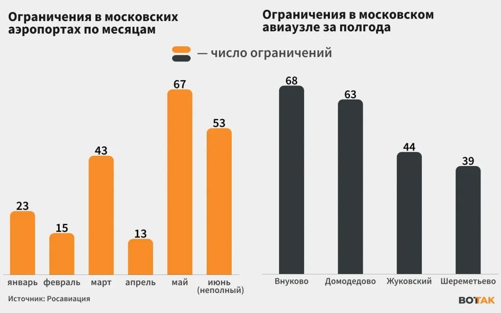 С начала июня столичные аэропорты регулярно вводят ограничения приёма и отправки рейсов и временные закрытия из‑за атак дронов. По данным Росавиации, с 8 по 19 июня такие сообщения выходили ежедневно. Мэр Москвы сообщил о 76 сбитых аппаратах за один день, жертв и разрушений нет.