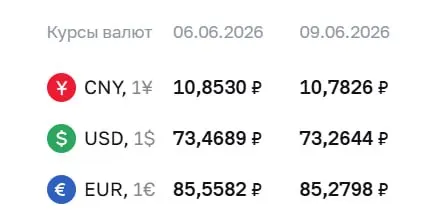 На 9 июня Центральный банк понизил курс доллара на 0,20 ₽ и евро на 0,28 ₽; юань также подешевел на 0,07 ₽.