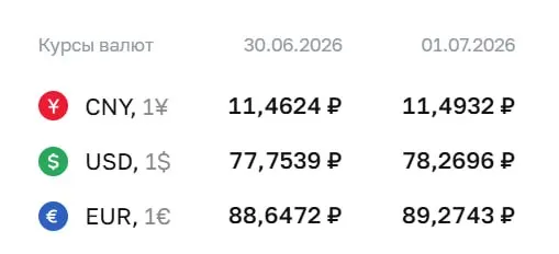 Официальный курс доллара вырос до ₽78,27; евро и юань также подорожали — данные Центробанка на 1 июля.