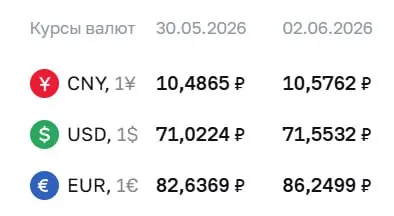 Официальный курс на 2 июня: доллар — 71,55 ₽ (+0,53 ₽), евро — 86,25 ₽ (+3,61 ₽), юань — 10,58 ₽ (+0,09 ₽). Курсы используются для расчётов по ряду финансовых инструментов.
