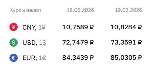 Официальный курс Банка России на 19 июня: доллар — 73,36 ₽, евро — 85,03 ₽, юань — 10,83 ₽. По этим курсам проходят расчеты по ряду финансовых инструментов.