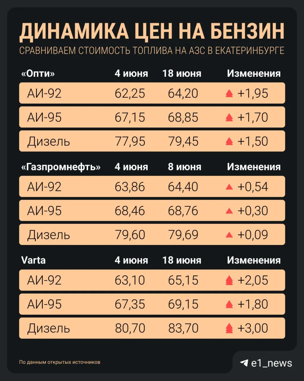 АИ‑92, АИ‑95 и дизель подорожали: актуальные диапазоны цен и сравнение с показателями двухнедельной давности.