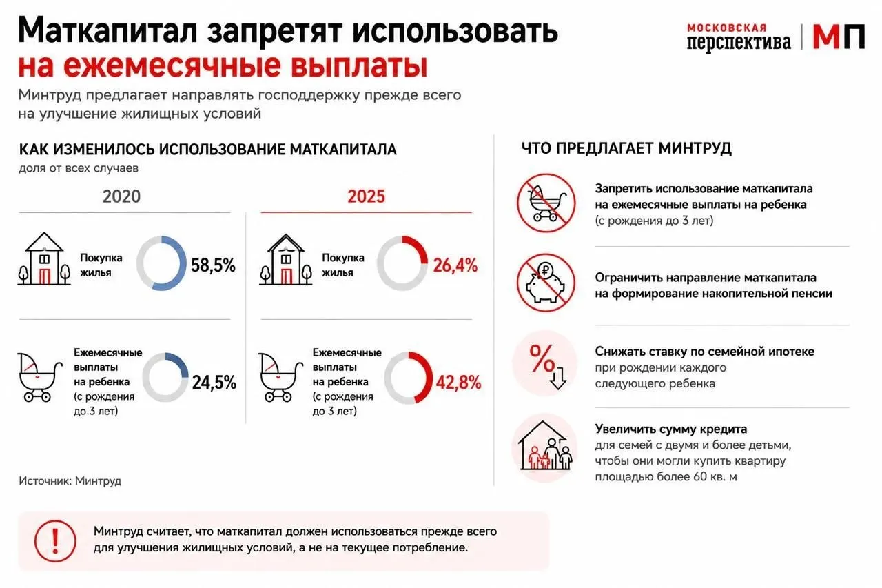 Ведомство предлагает стимулировать использование маткапитала как первоначального взноса по ипотеке — в том числе через дифференцированные ставки и увеличение доступного кредита для многодетных семей.