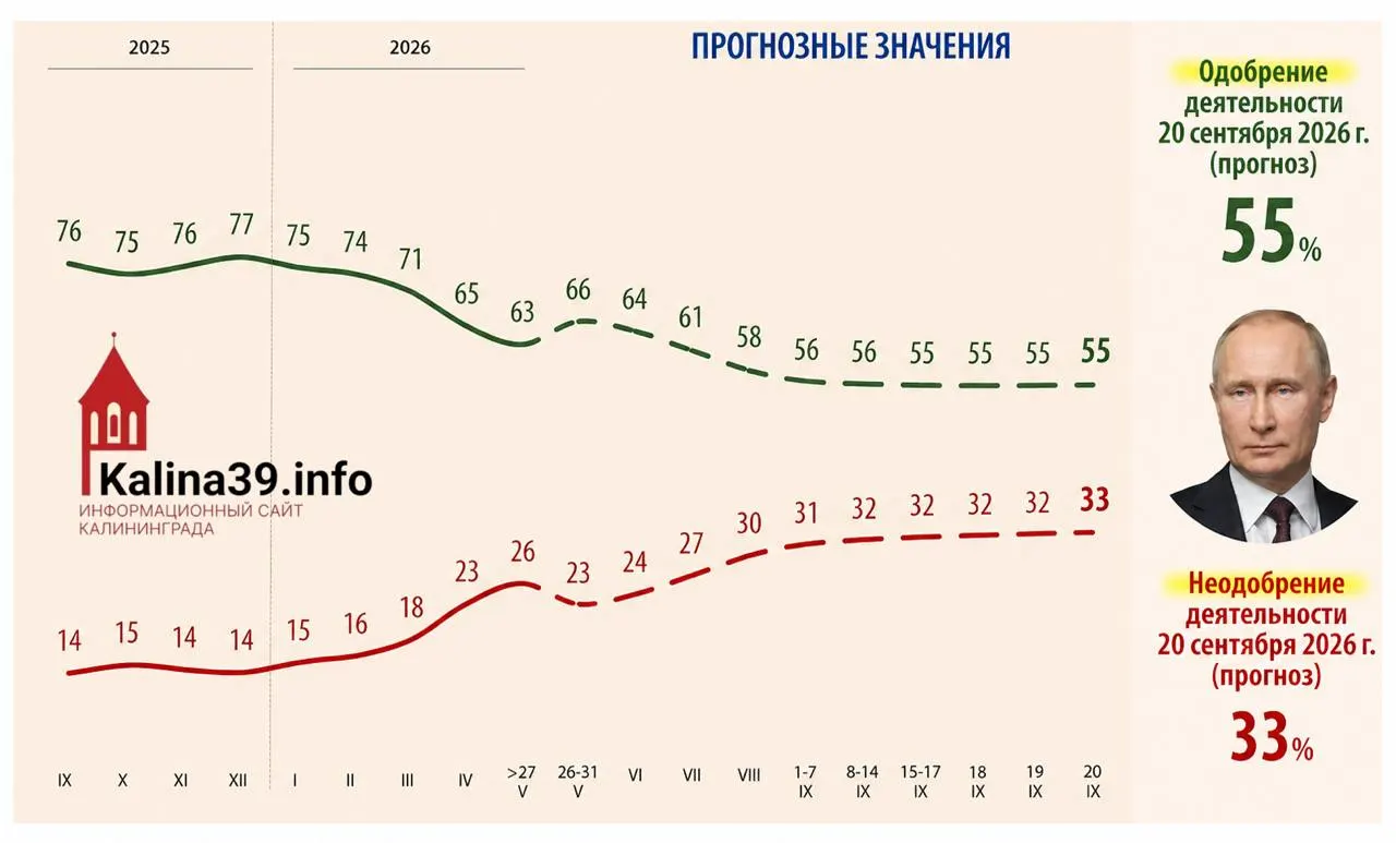 Во внутренней аналитике для администрации президента рассматривается сценарий снижения уровня одобрения до 55% и роста доли недовольных до 33%. В качестве причин называются рост цен, ухудшение уровня жизни, проблемы с мобильным интернетом и усталость от СВО.