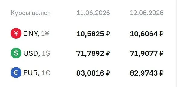 Официальные курсы валют на выходные и понедельник: доллар — 71,91 ₽ (+0,12 ₽), евро — 82,97 ₽ (−0,11 ₽), юань — 10,61 ₽ (+0,02 ₽). По курсу Банка России проходят расчеты по ряду инструментов, в том числе по замещающим облигациям и фьючерсам.