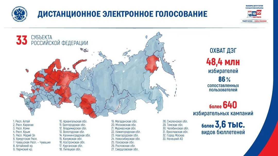 Центризбирком планирует провести дистанционное электронное голосование в 33 из 89 субъектов. Выбор регионов во многом совпадает с территориями, где в 2021 году у «Единой России» были сравнительно низкие результаты и проблемная явка.