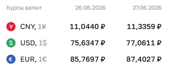 Центробанк повысил официальные курсы валют: доллар достиг 77,06 ₽, евро — 87,40 ₽. По курсу ЦБ проходят расчеты по облигациям и фьючерсам.