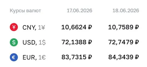 Официальные курсы на 18 июня: доллар — 72,75 ₽, евро — 84,34 ₽, юань — 10,76 ₽; по курсу ЦБ проходят расчеты по облигациям и фьючерсам.
