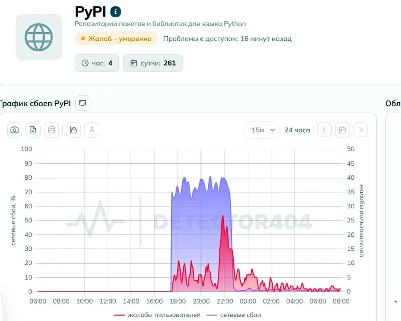 Пользователи сообщили о проблемах с доступом к pypi.org — основному репозиторию пакетов Python. Роскомнадзор отрицает блокировку, эксперты усматривают признаки целенаправленного ограничения; к утру 2 июня жалоб стало меньше.