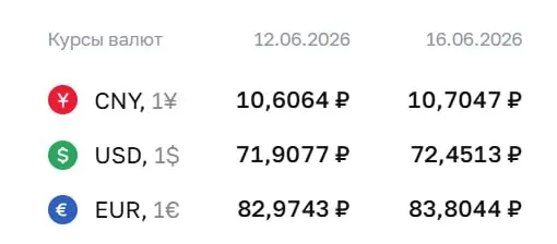 Официальный курс Центробанка на 16 июня: доллар — ₽72,45 (+₽0,54), евро — ₽83,80 (+₽0,83), юань — ₽10,70 (+₽0,10).