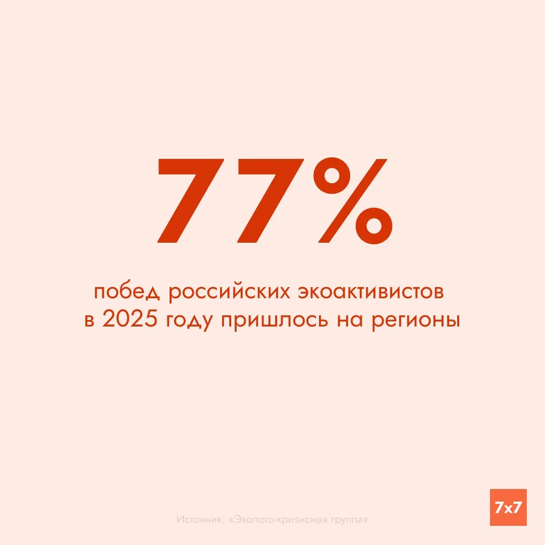 По подсчётам экологов, в 2025 году зафиксировано 175 успешных кейсов защиты природы — в основном действия, направленные на сохранение ООПТ и зелёных насаждений.