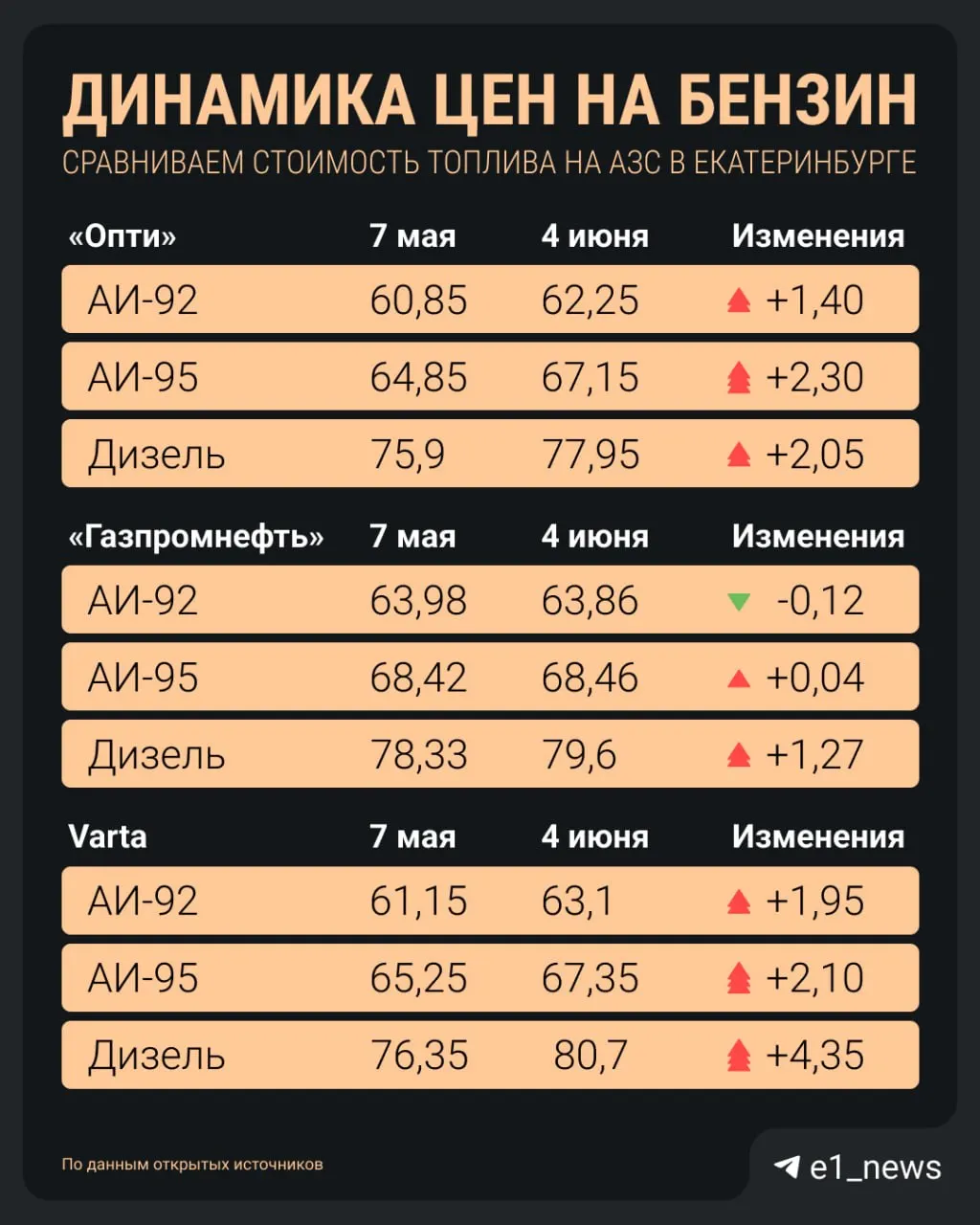 В Екатеринбурге заметно подорожало топливо: АИ‑92 превысил 64 ₽, дизель — свыше 80 ₽, АИ‑100 приближается к 100 ₽. Особенно ощутимо подорожание на небольших АЗС.