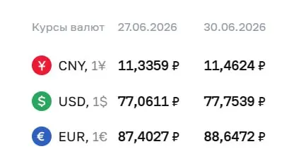 Официальный курс ЦБ на 30 июня: доллар — 77,75 ₽ (+0,69), евро — 88,65 ₽ (+1,24), юань — 11,46 ₽ (+0,13). Курсы используются в расчётах по ряду финансовых инструментов.