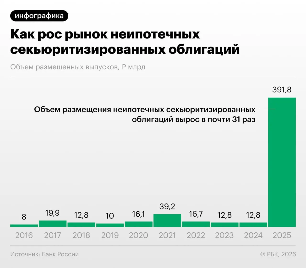 Банки резко увеличили секьюритизацию потребкредитов&nbsp;— ЦБ&nbsp;предупреждает о&nbsp;рисках