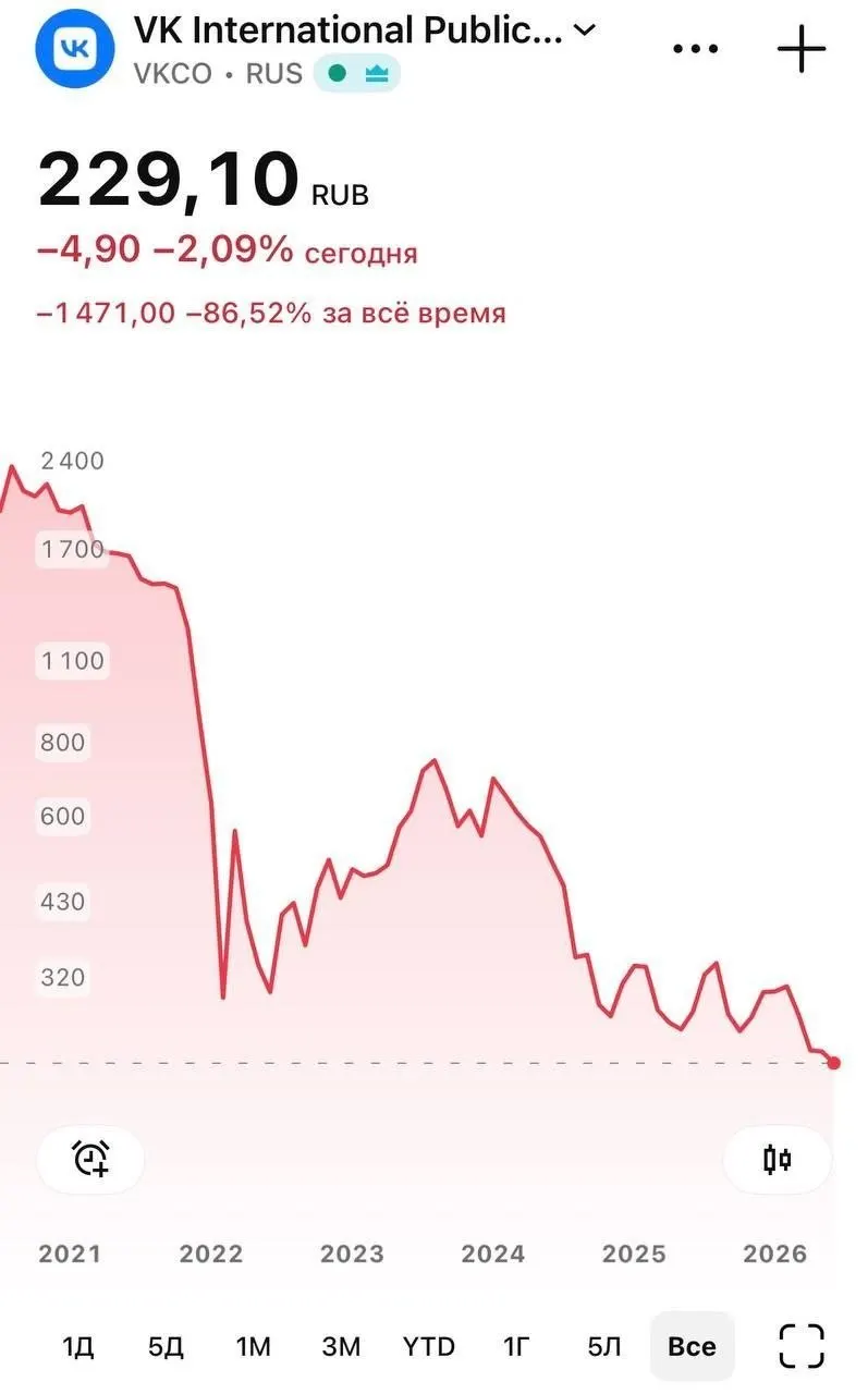 После удаления национального мессенджера из App Store бумаги компании опускались до исторического минимума — на фоне проблем с уведомлениями и объяснений Apple о санкциях.