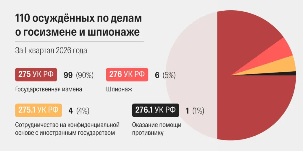 Российские суды в марте 2026 года вынесли 48 приговоров по обвинениям в госизмене и шпионаже — максимальный показатель в современной истории. За первый квартал осуждены 110 человек; ускорились сроки рассмотрения дел.