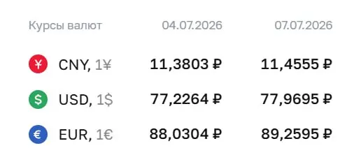 Официальный курс на 7 июля: доллар — ₽77,97 (+₽0,74), евро — ₽89,26 (+₽1,23), юань — ₽11,46 (+₽0,08). По курсу Центробанка проходят расчёты по ряду финансовых инструментов.