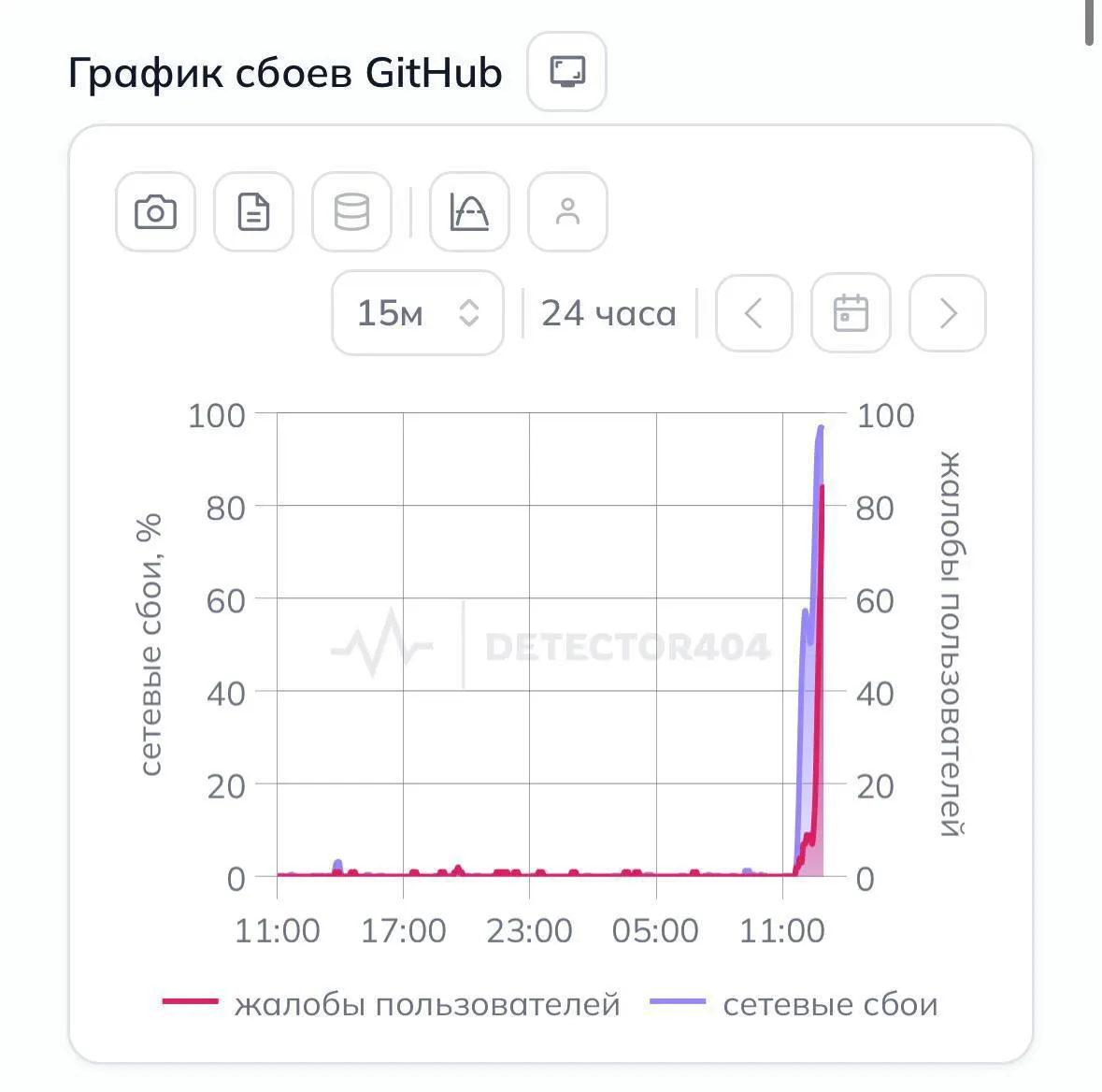 Пользователи по всей стране сообщают о невозможности открыть GitHub без использования VPN: сайт перестал загружаться или выдаёт ошибки. Официальных комментариев пока нет.