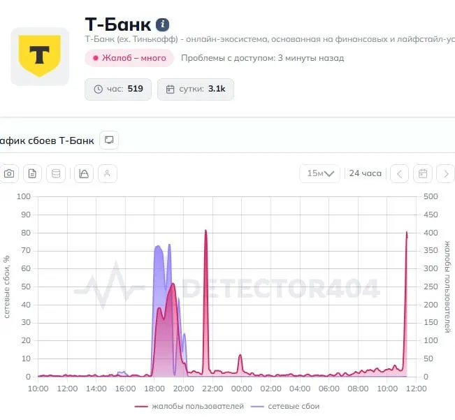 Пользователи сообщают о массовых сбоях в приложении T‑Bank — переводы не проходят, операции не подтверждаются. Журналисты направили запрос в пресс-службу банка.